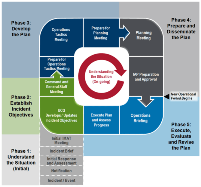 Check in incident action planning personal responsibility and resource tracking