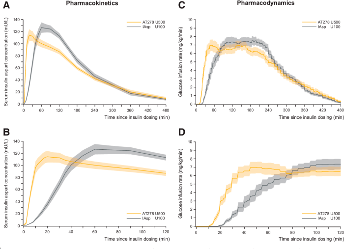 Pharmacokinetics and pharmacodynamics of a new formulation