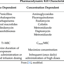 Pharmacokinetics and pharmacodynamics of a new formulation