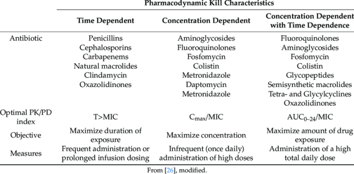 Pharmacokinetics and pharmacodynamics of a new formulation