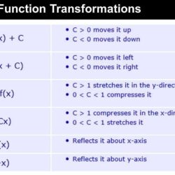 Transformations of functions mystery code activity answers