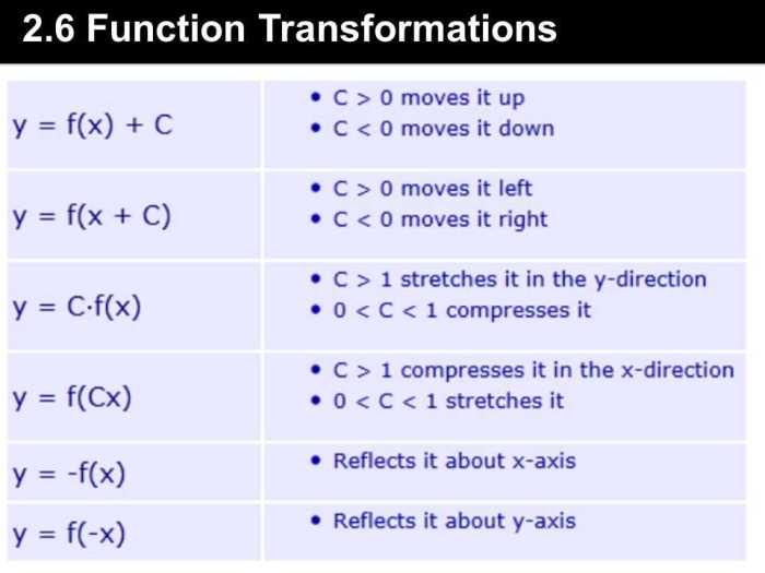 Transformations of functions mystery code activity answers