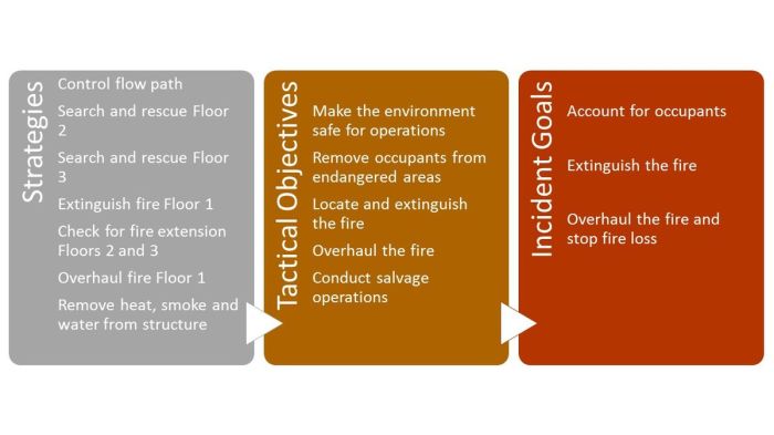 Check in incident action planning personal responsibility and resource tracking