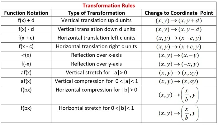 Transformations of functions mystery code activity answers